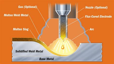 welding stainless steel sheet metal with flux core wire|flux core welding wire diagram.